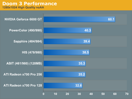 Doom 3 Performance